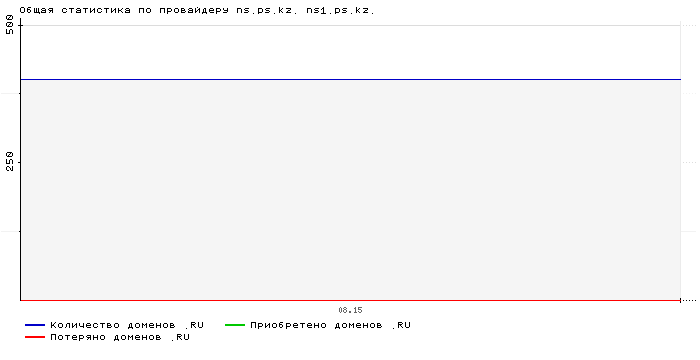    ns.ps.kz. ns1.ps.kz.